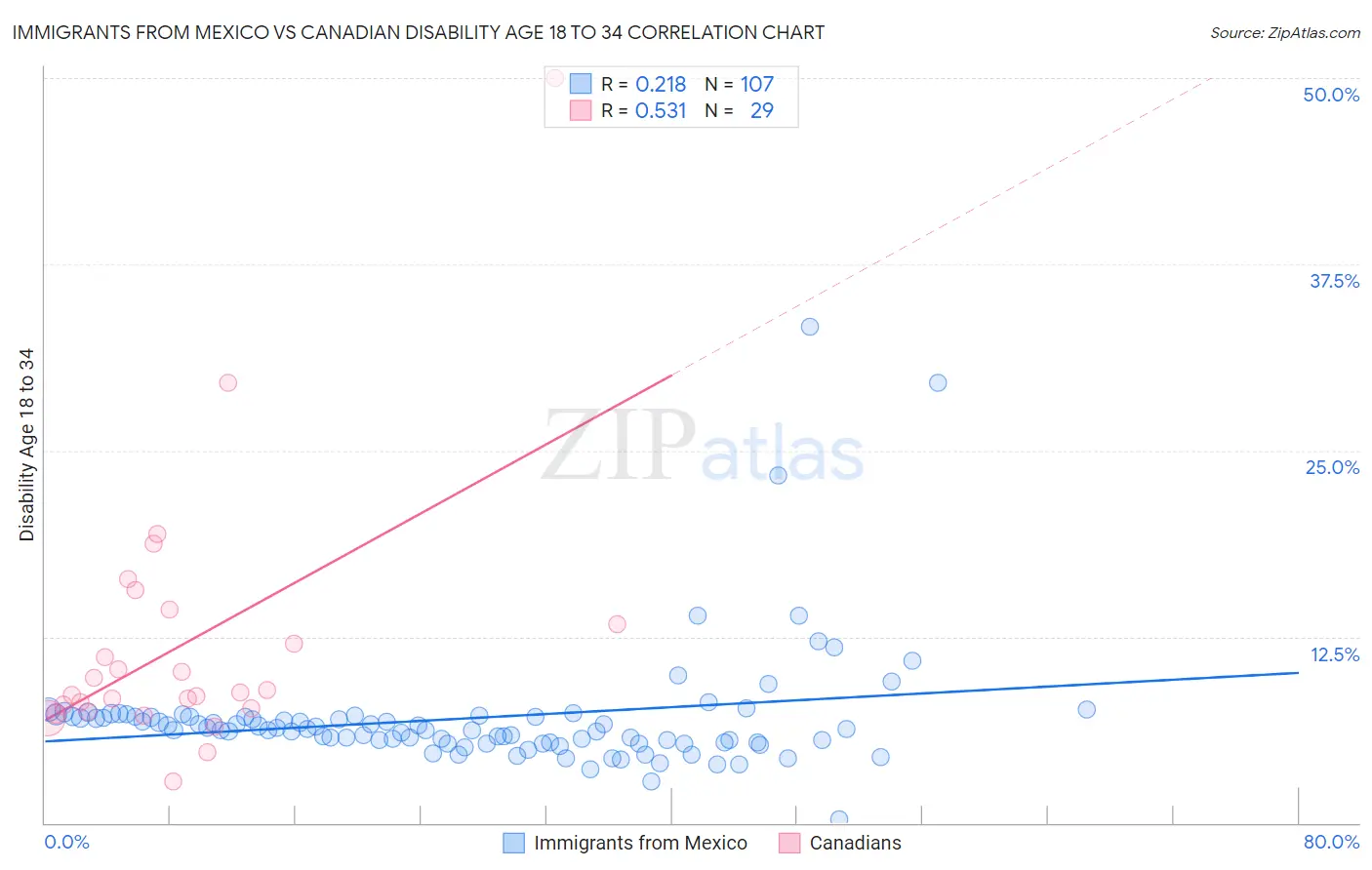 Immigrants from Mexico vs Canadian Disability Age 18 to 34