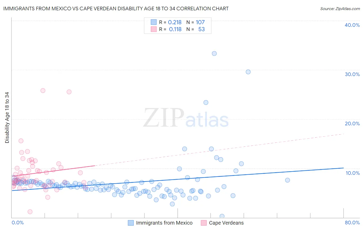 Immigrants from Mexico vs Cape Verdean Disability Age 18 to 34