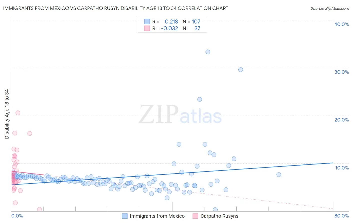 Immigrants from Mexico vs Carpatho Rusyn Disability Age 18 to 34