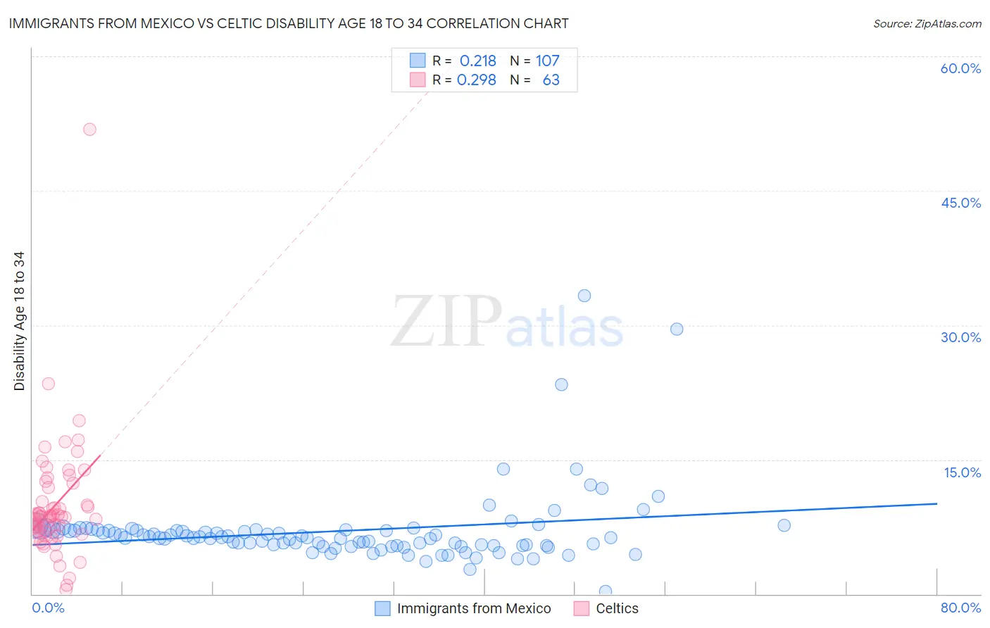 Immigrants from Mexico vs Celtic Disability Age 18 to 34