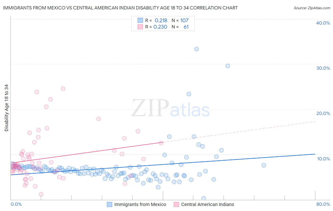 Immigrants from Mexico vs Central American Indian Disability Age 18 to 34