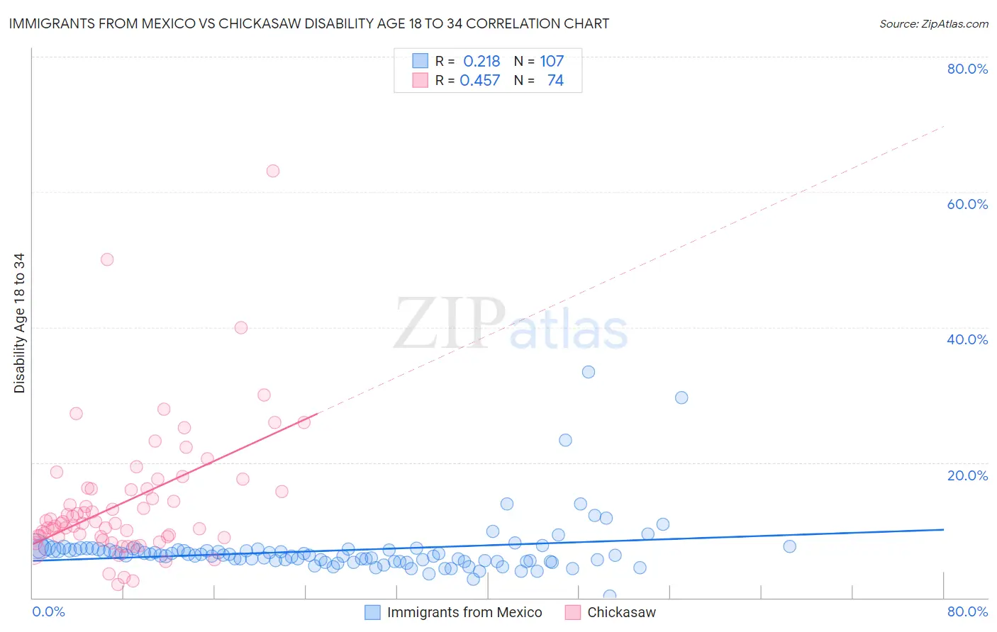 Immigrants from Mexico vs Chickasaw Disability Age 18 to 34