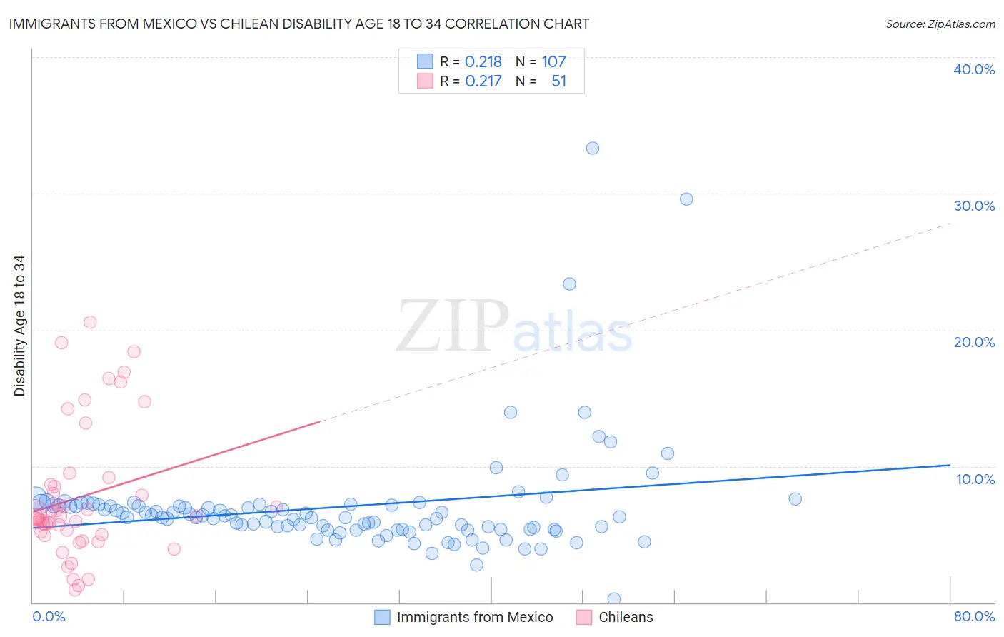 Immigrants from Mexico vs Chilean Disability Age 18 to 34