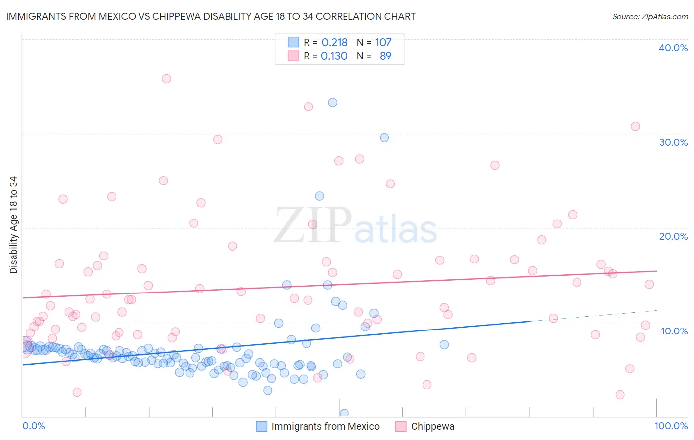 Immigrants from Mexico vs Chippewa Disability Age 18 to 34