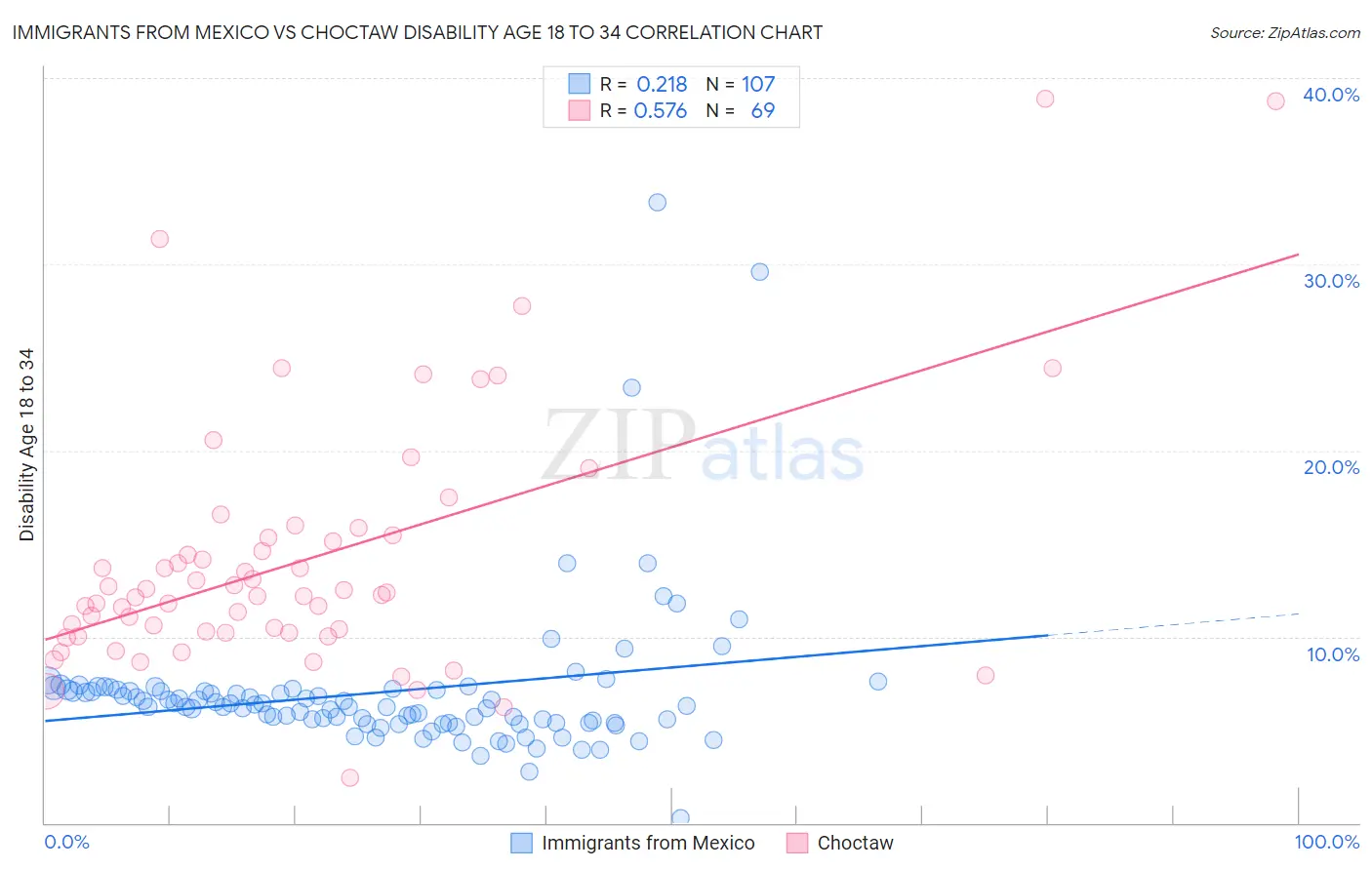 Immigrants from Mexico vs Choctaw Disability Age 18 to 34