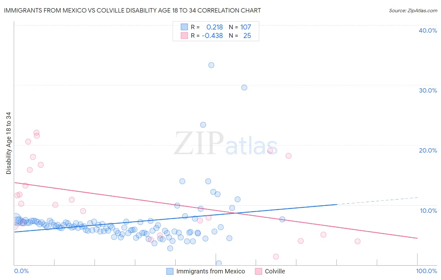 Immigrants from Mexico vs Colville Disability Age 18 to 34