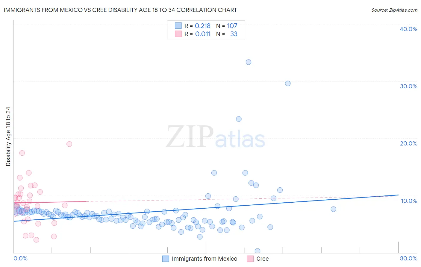 Immigrants from Mexico vs Cree Disability Age 18 to 34