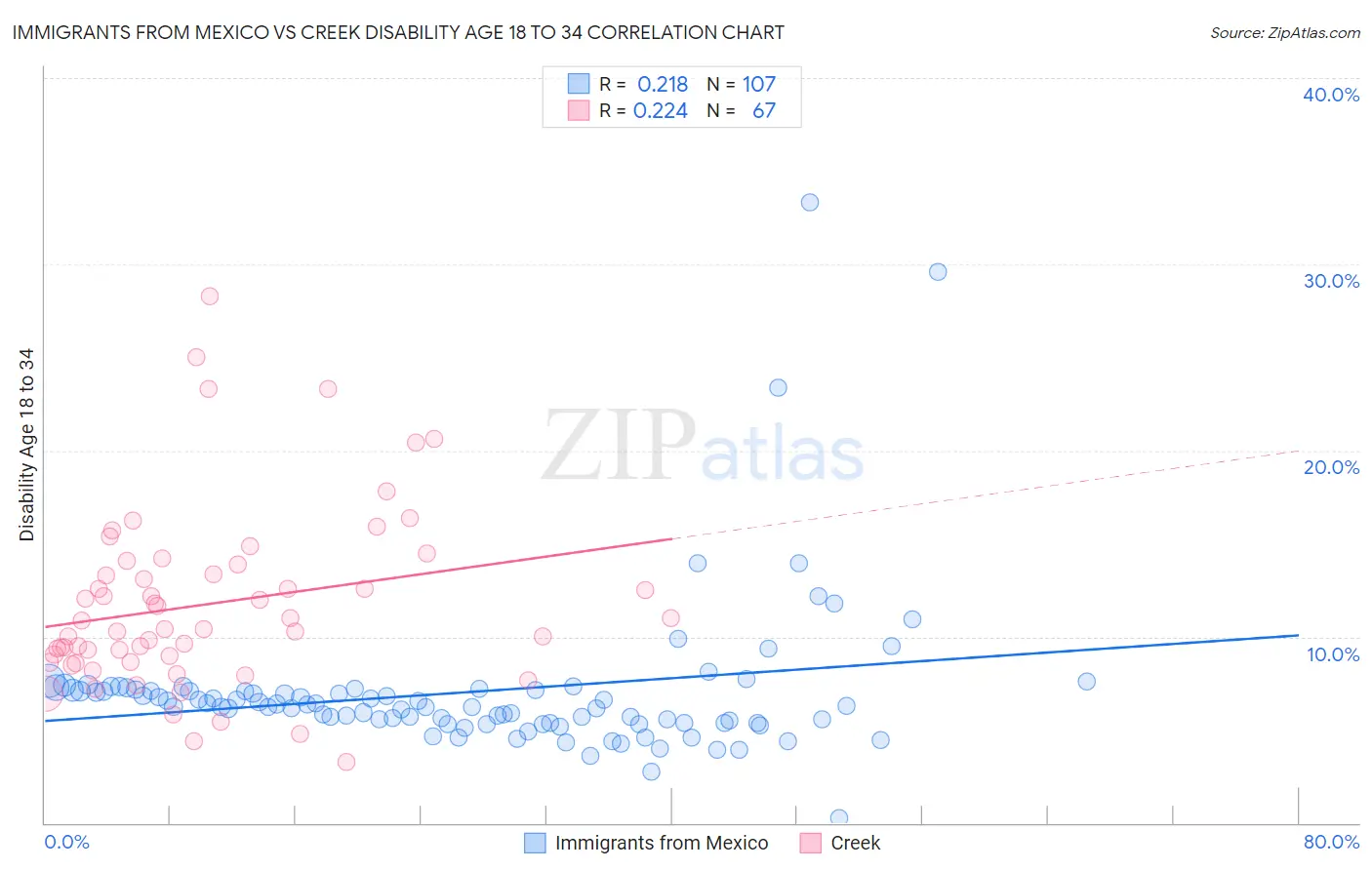 Immigrants from Mexico vs Creek Disability Age 18 to 34