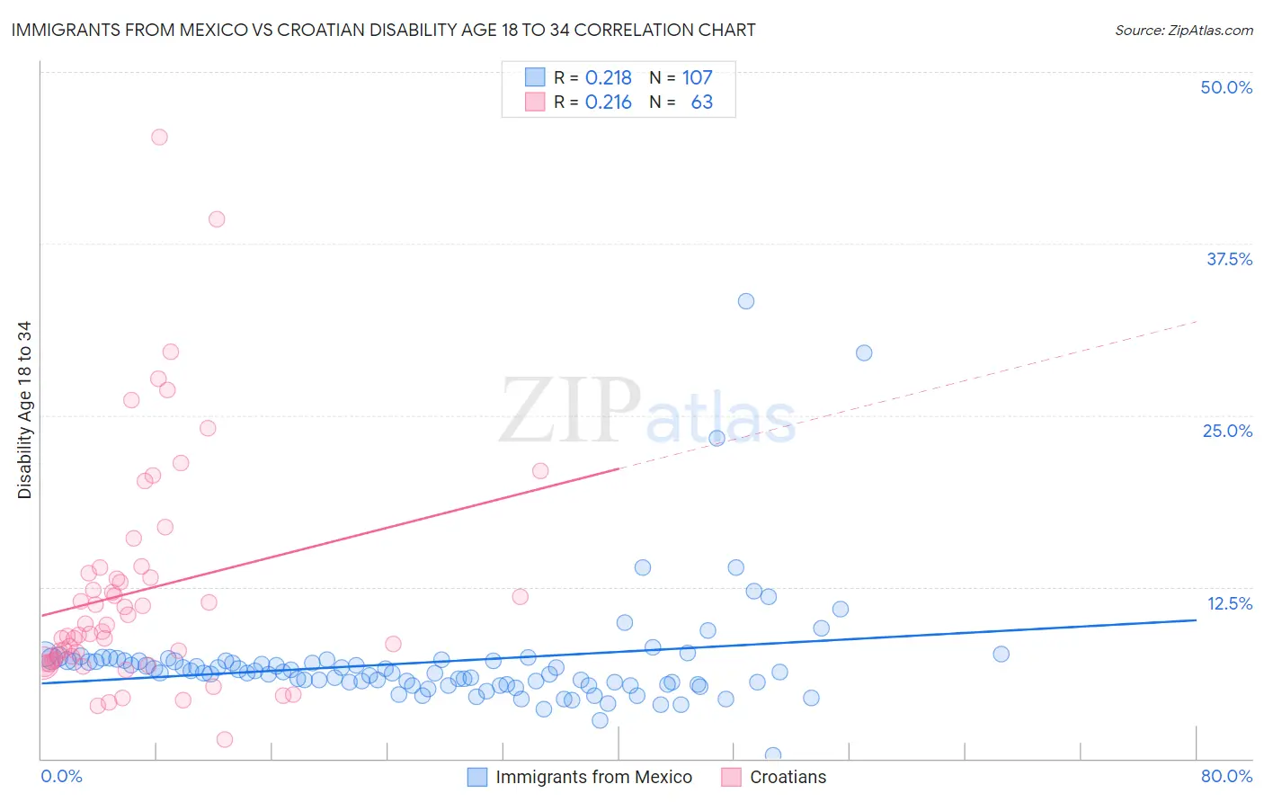 Immigrants from Mexico vs Croatian Disability Age 18 to 34