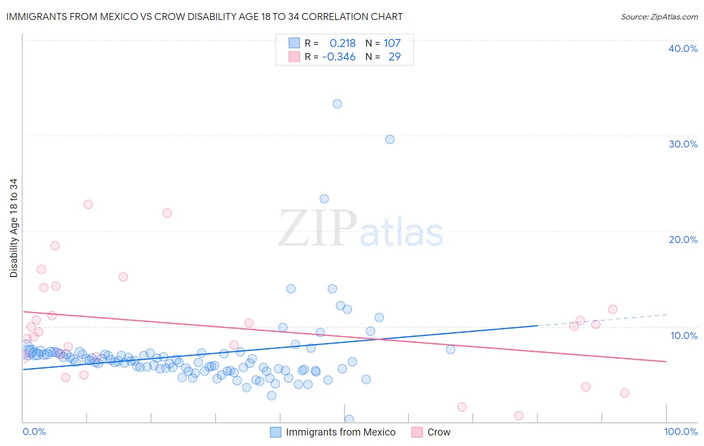 Immigrants from Mexico vs Crow Disability Age 18 to 34