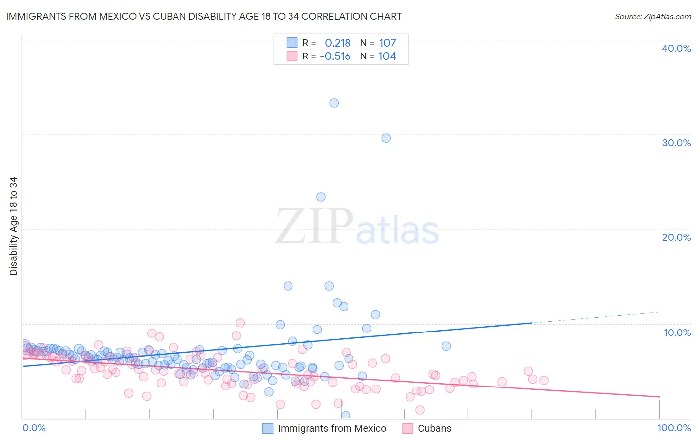 Immigrants from Mexico vs Cuban Disability Age 18 to 34