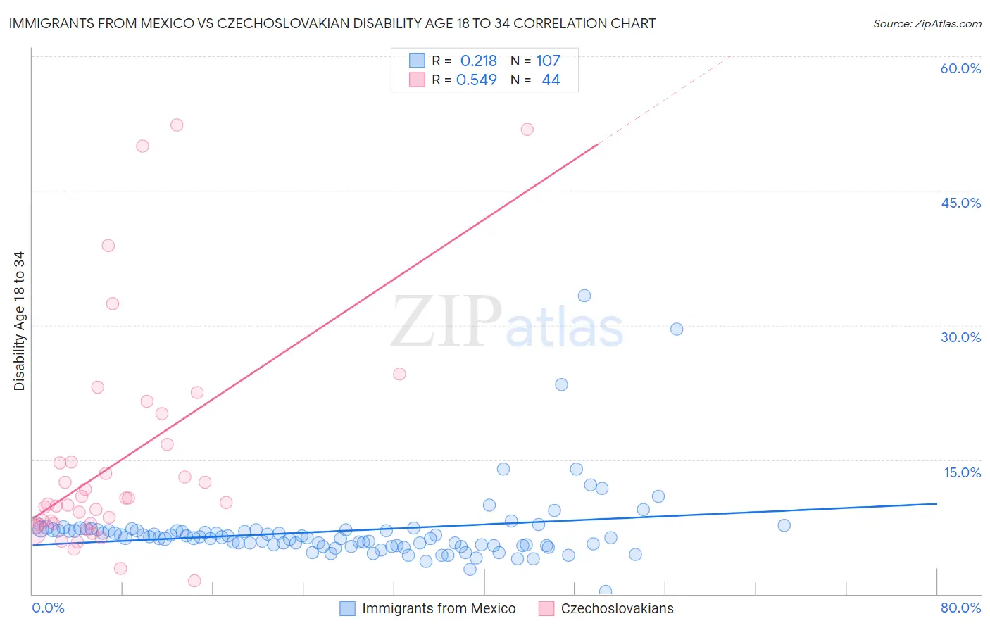Immigrants from Mexico vs Czechoslovakian Disability Age 18 to 34