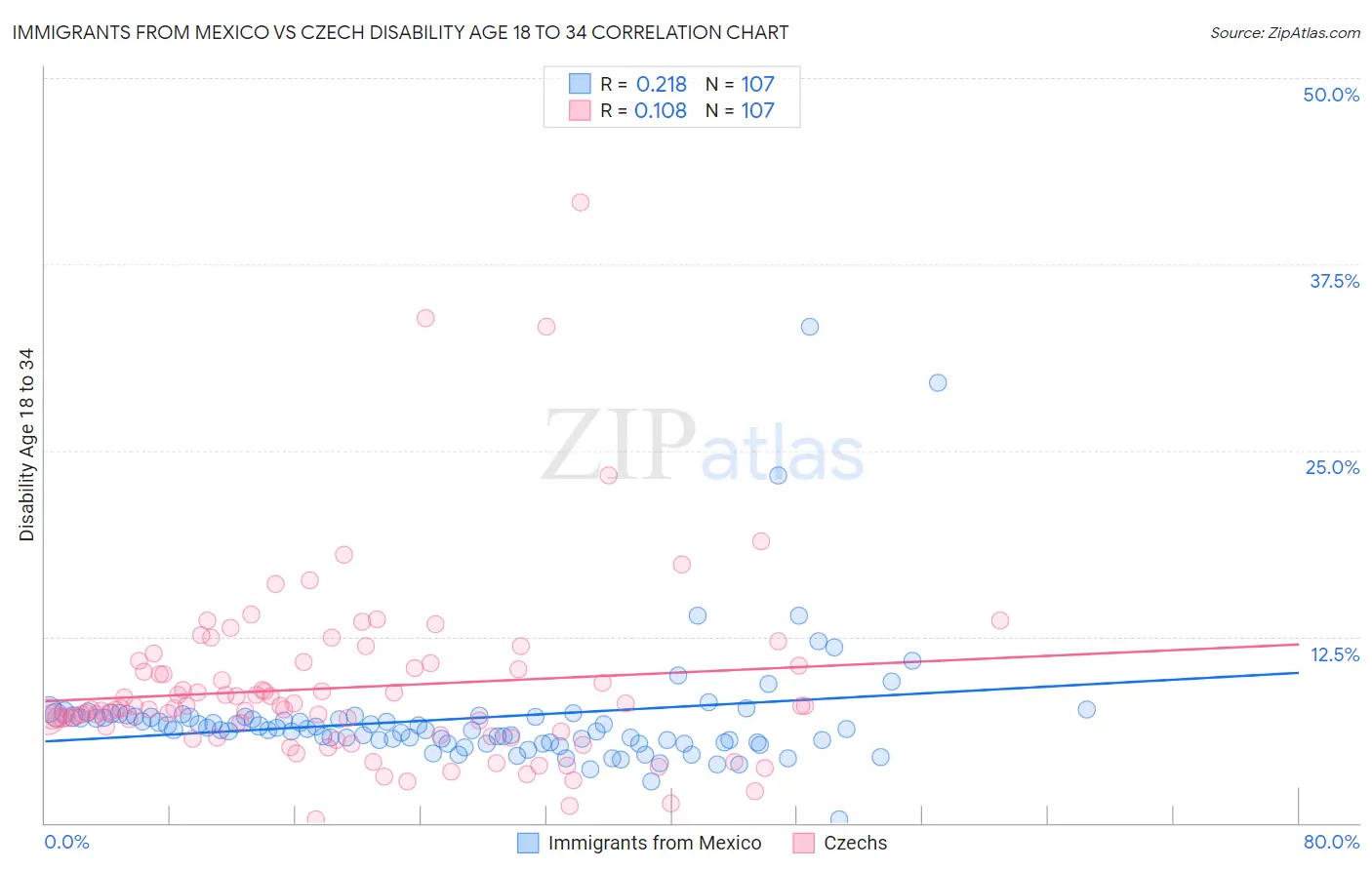 Immigrants from Mexico vs Czech Disability Age 18 to 34