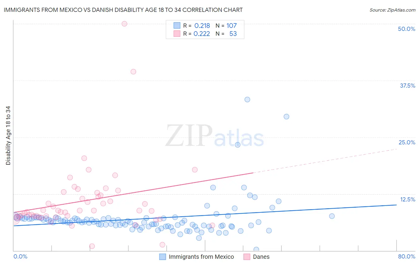 Immigrants from Mexico vs Danish Disability Age 18 to 34