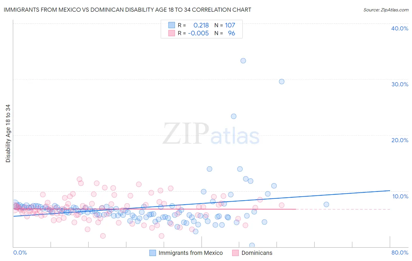 Immigrants from Mexico vs Dominican Disability Age 18 to 34