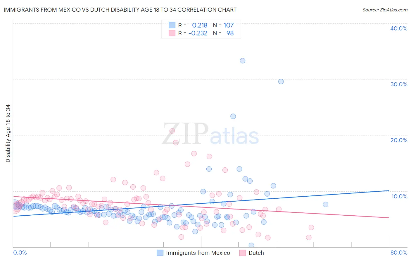 Immigrants from Mexico vs Dutch Disability Age 18 to 34