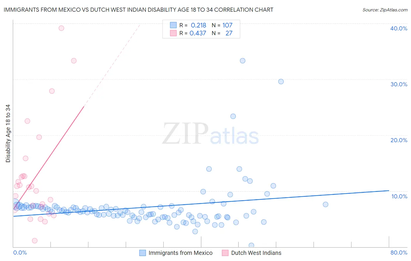 Immigrants from Mexico vs Dutch West Indian Disability Age 18 to 34