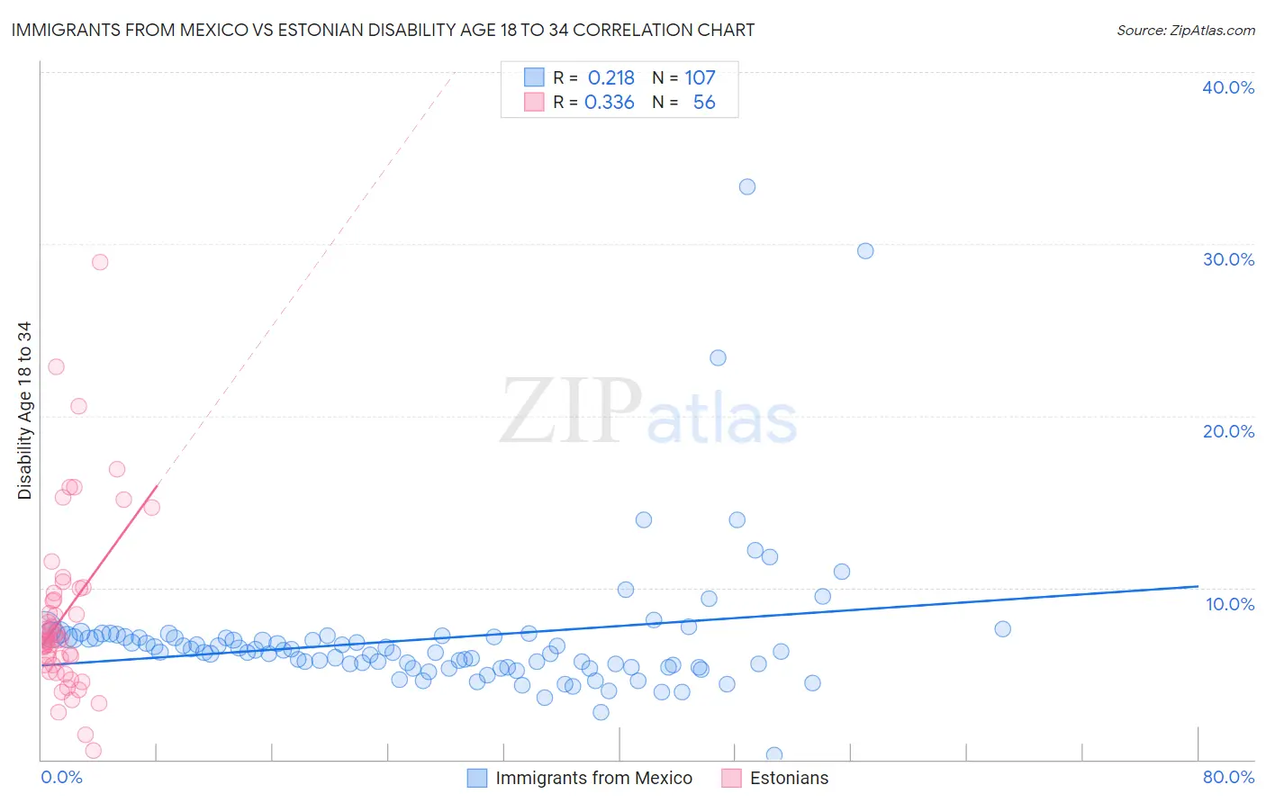 Immigrants from Mexico vs Estonian Disability Age 18 to 34