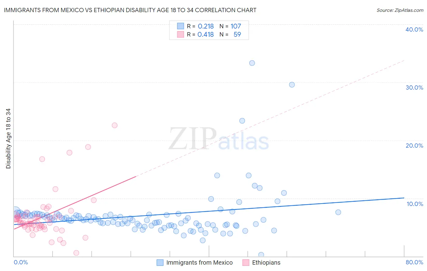 Immigrants from Mexico vs Ethiopian Disability Age 18 to 34
