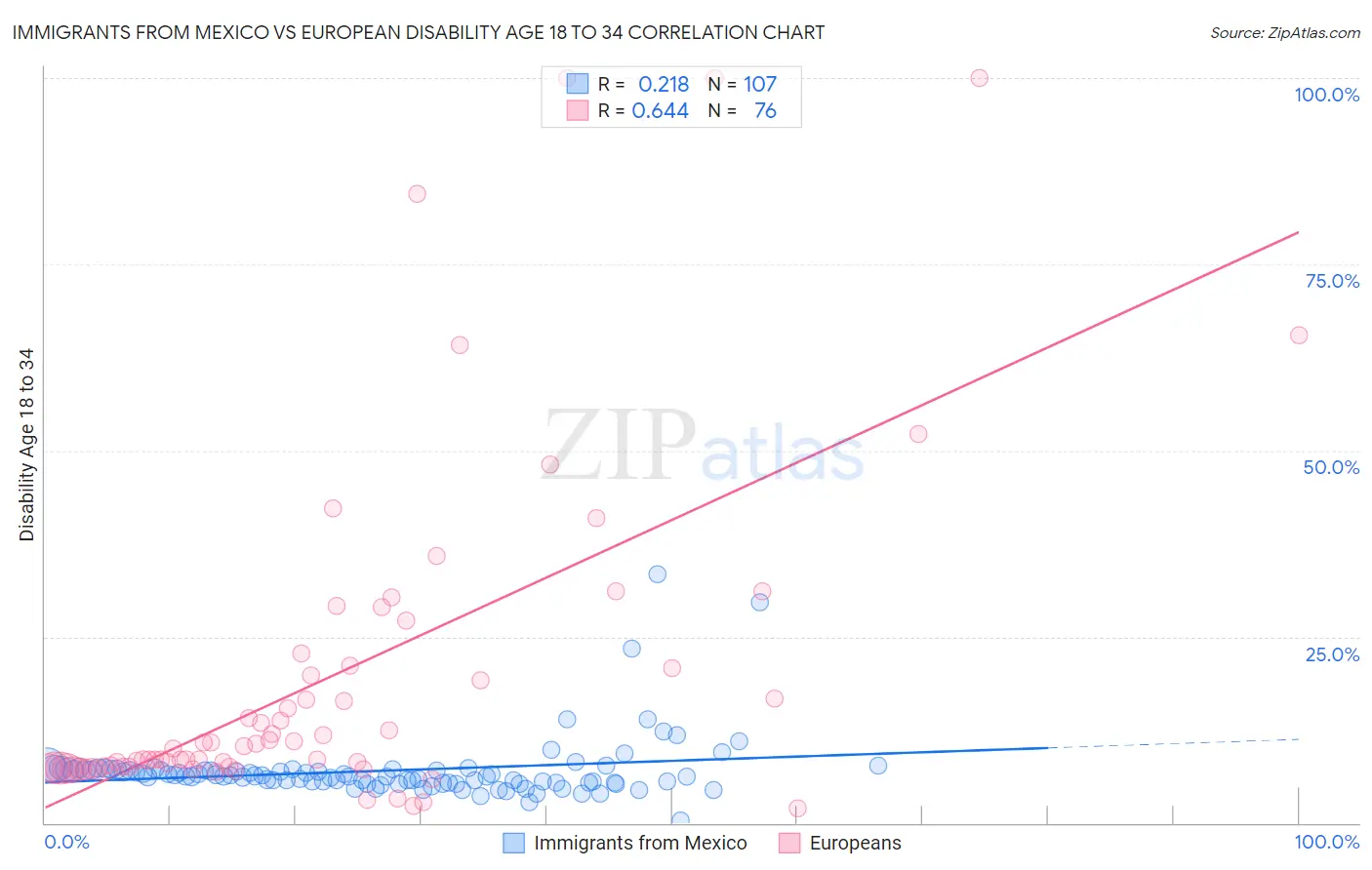 Immigrants from Mexico vs European Disability Age 18 to 34