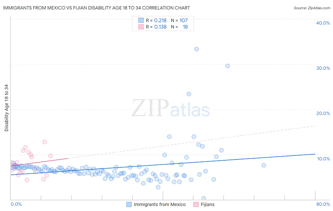 Immigrants from Mexico vs Fijian Disability Age 18 to 34