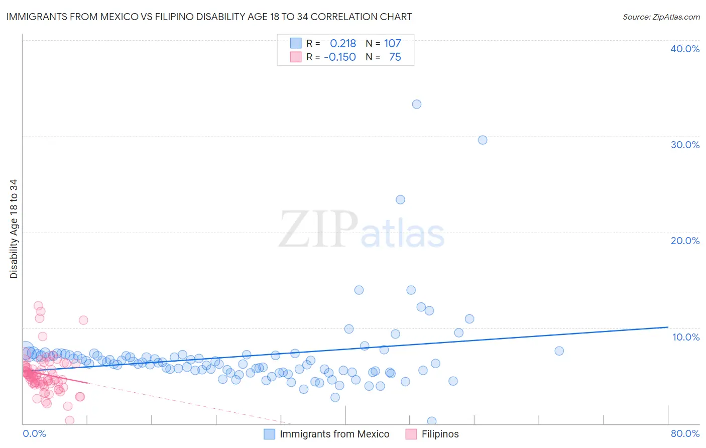 Immigrants from Mexico vs Filipino Disability Age 18 to 34