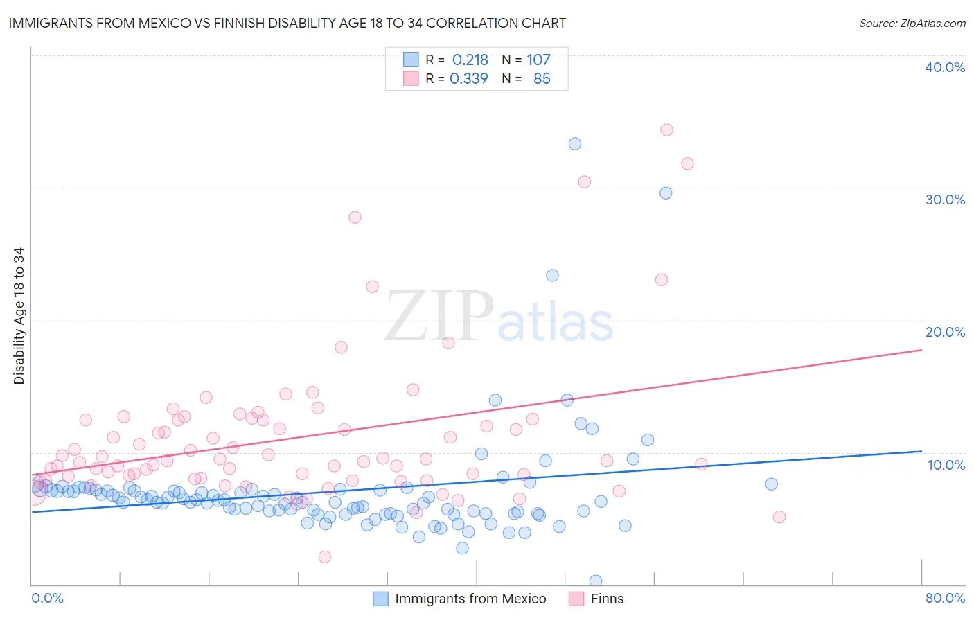 Immigrants from Mexico vs Finnish Disability Age 18 to 34