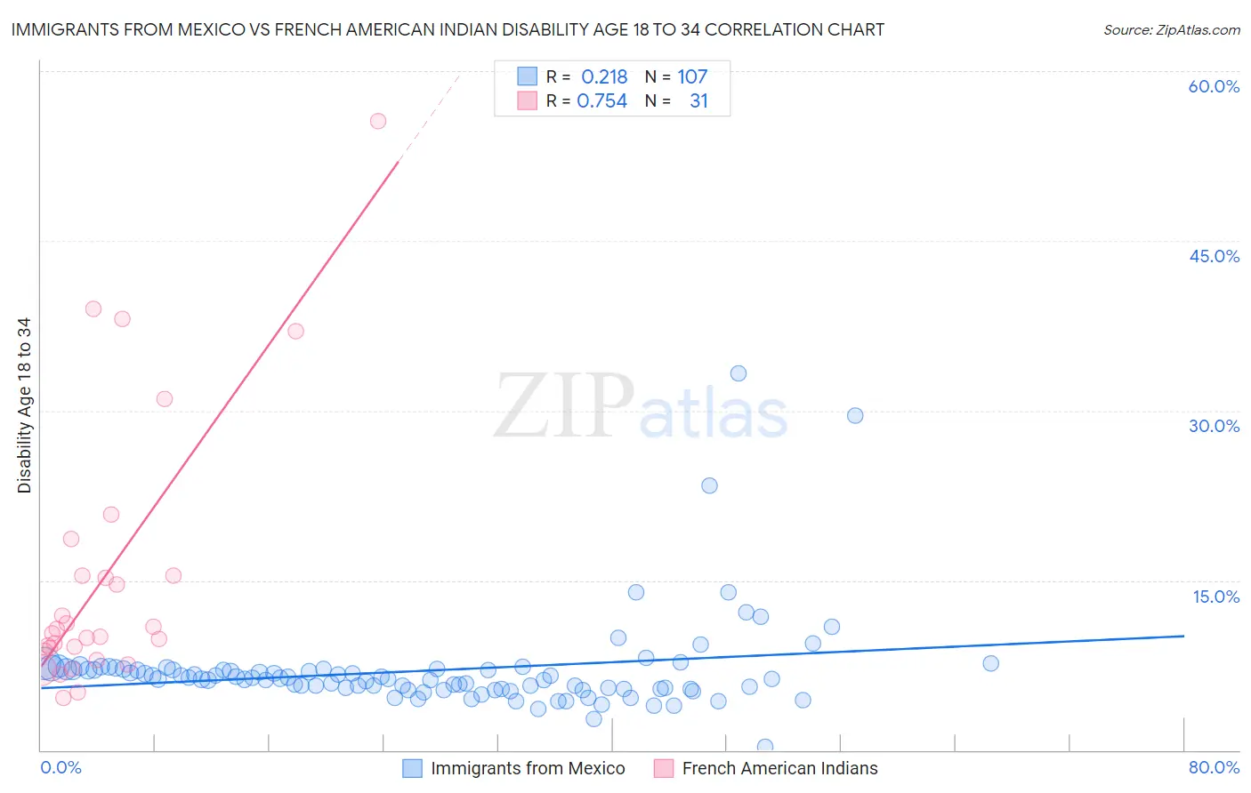 Immigrants from Mexico vs French American Indian Disability Age 18 to 34