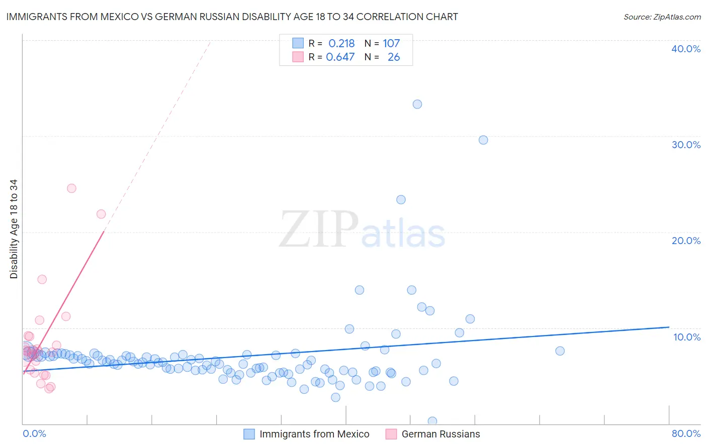Immigrants from Mexico vs German Russian Disability Age 18 to 34