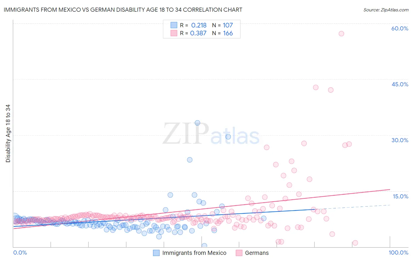 Immigrants from Mexico vs German Disability Age 18 to 34