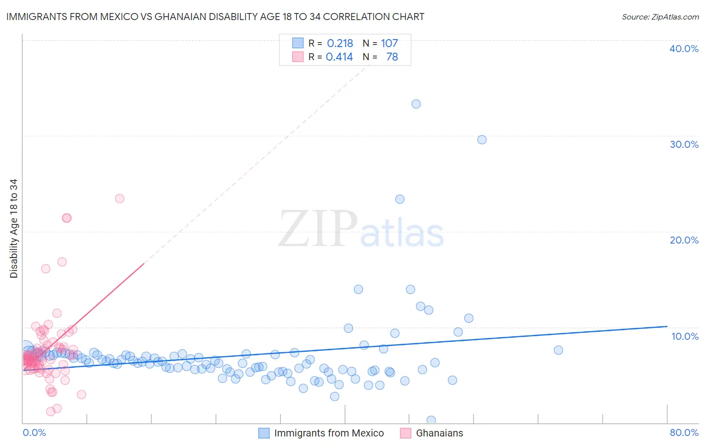 Immigrants from Mexico vs Ghanaian Disability Age 18 to 34