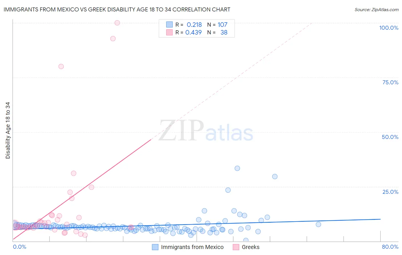 Immigrants from Mexico vs Greek Disability Age 18 to 34