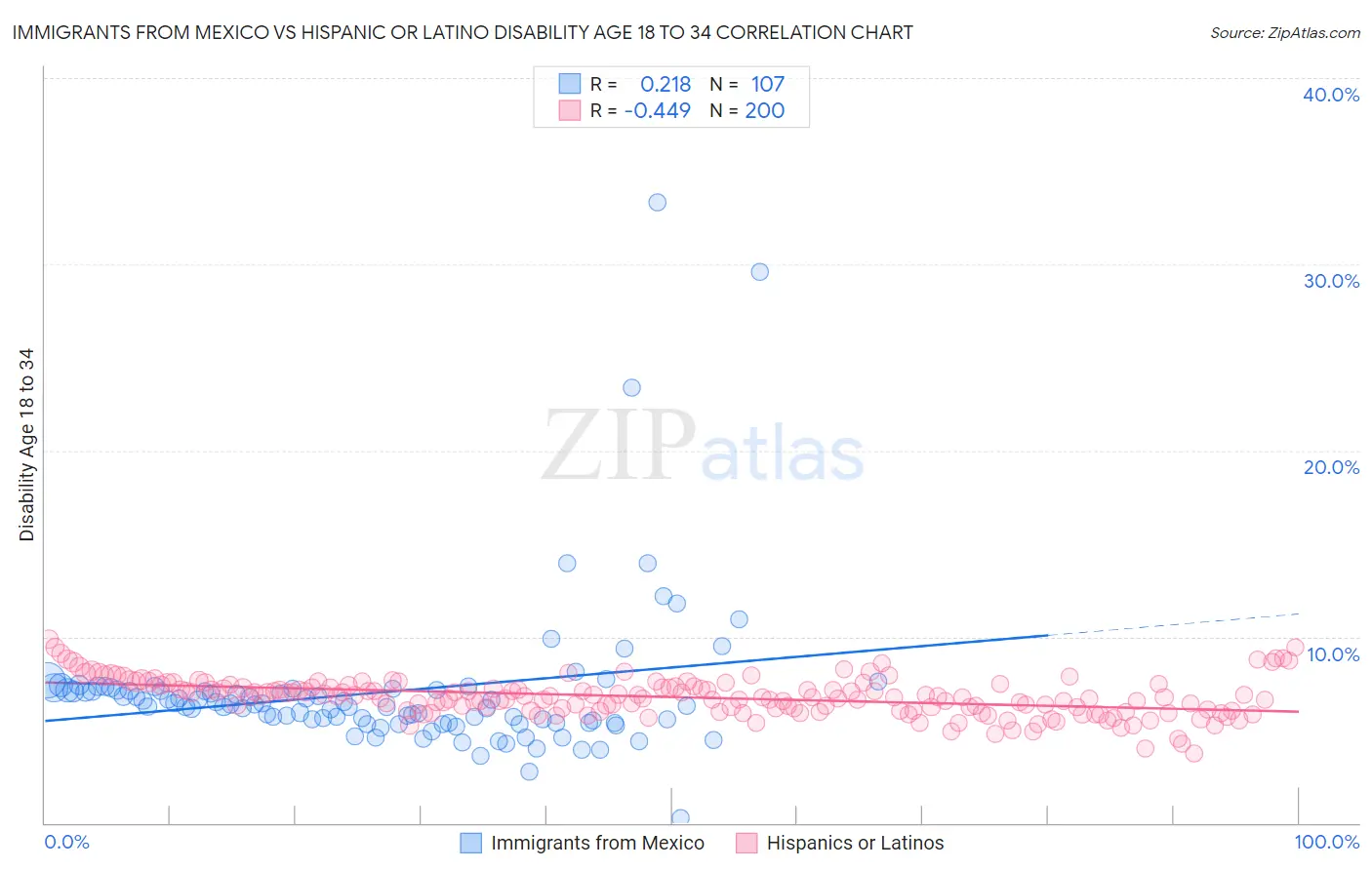 Immigrants from Mexico vs Hispanic or Latino Disability Age 18 to 34