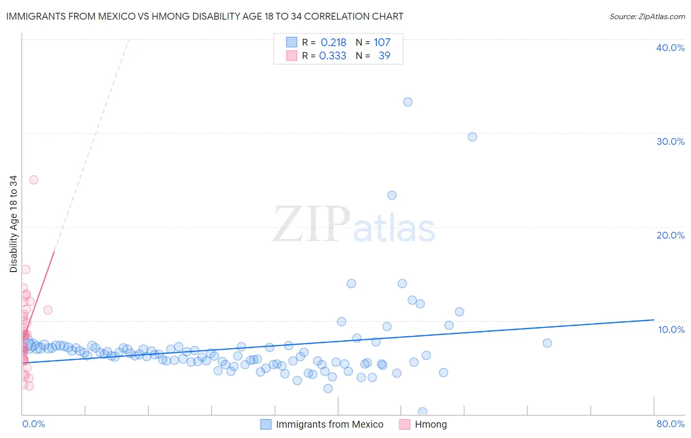 Immigrants from Mexico vs Hmong Disability Age 18 to 34