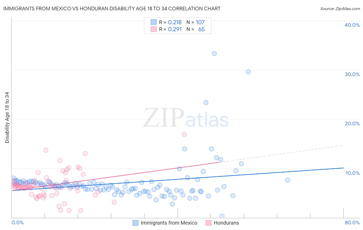Immigrants from Mexico vs Honduran Disability Age 18 to 34