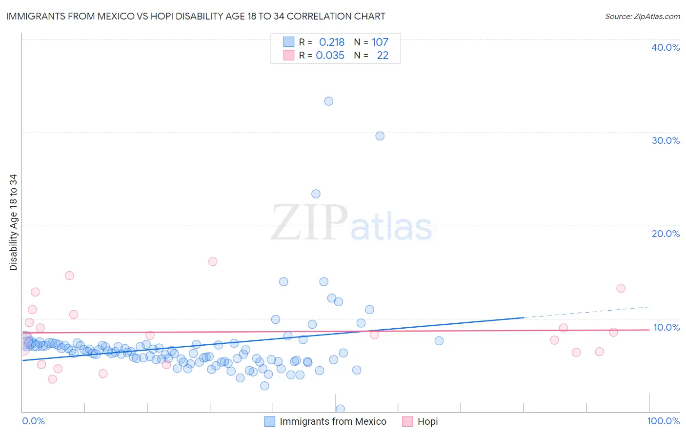 Immigrants from Mexico vs Hopi Disability Age 18 to 34