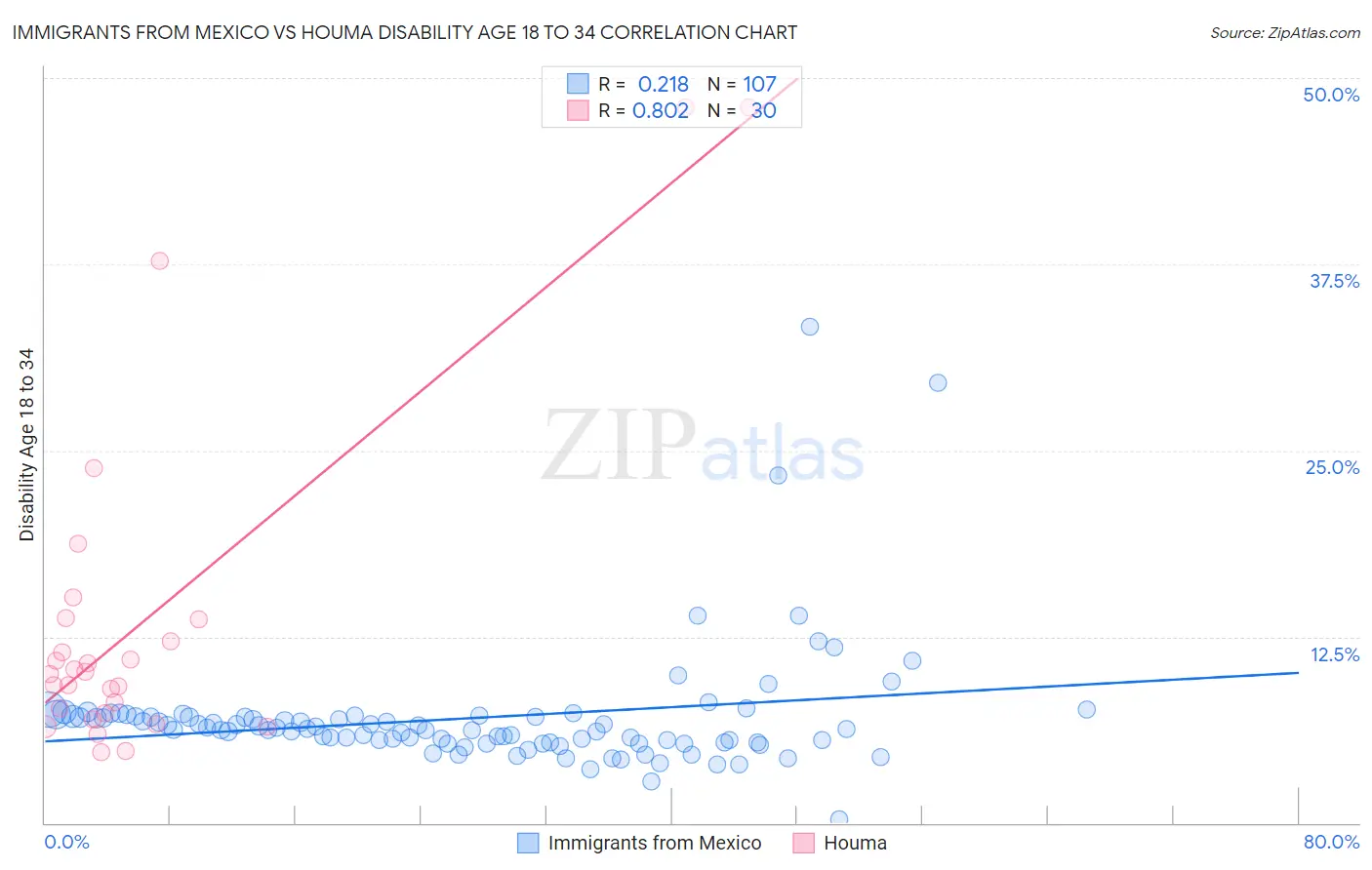 Immigrants from Mexico vs Houma Disability Age 18 to 34