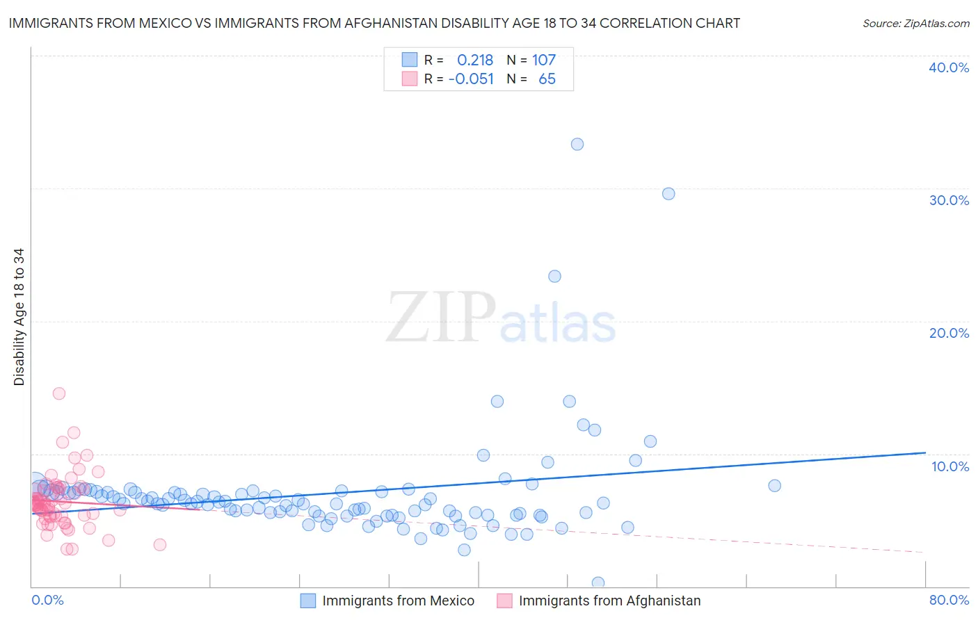 Immigrants from Mexico vs Immigrants from Afghanistan Disability Age 18 to 34
