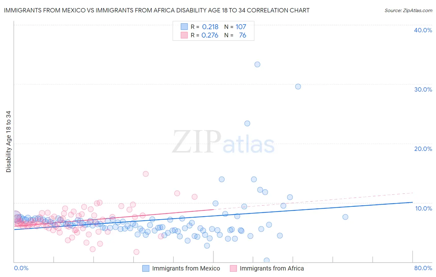 Immigrants from Mexico vs Immigrants from Africa Disability Age 18 to 34