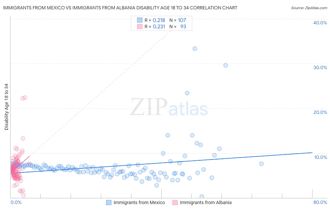 Immigrants from Mexico vs Immigrants from Albania Disability Age 18 to 34