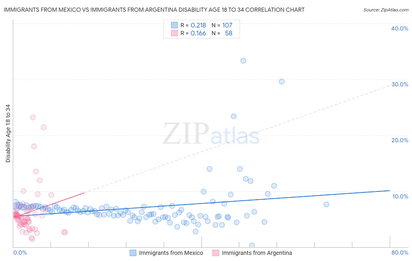 Immigrants from Mexico vs Immigrants from Argentina Disability Age 18 to 34