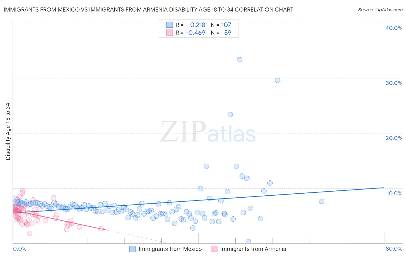 Immigrants from Mexico vs Immigrants from Armenia Disability Age 18 to 34