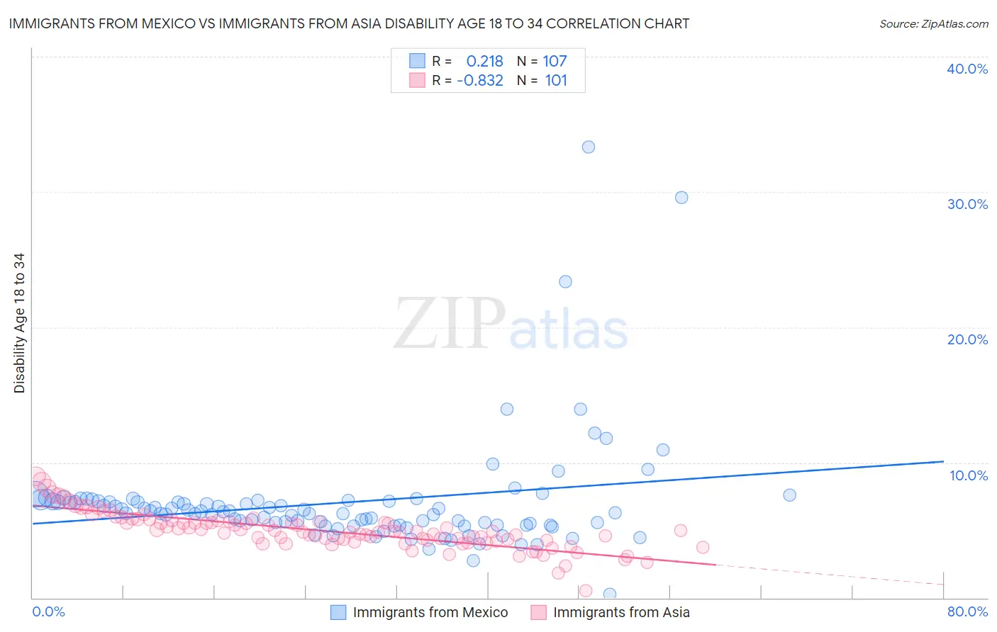 Immigrants from Mexico vs Immigrants from Asia Disability Age 18 to 34