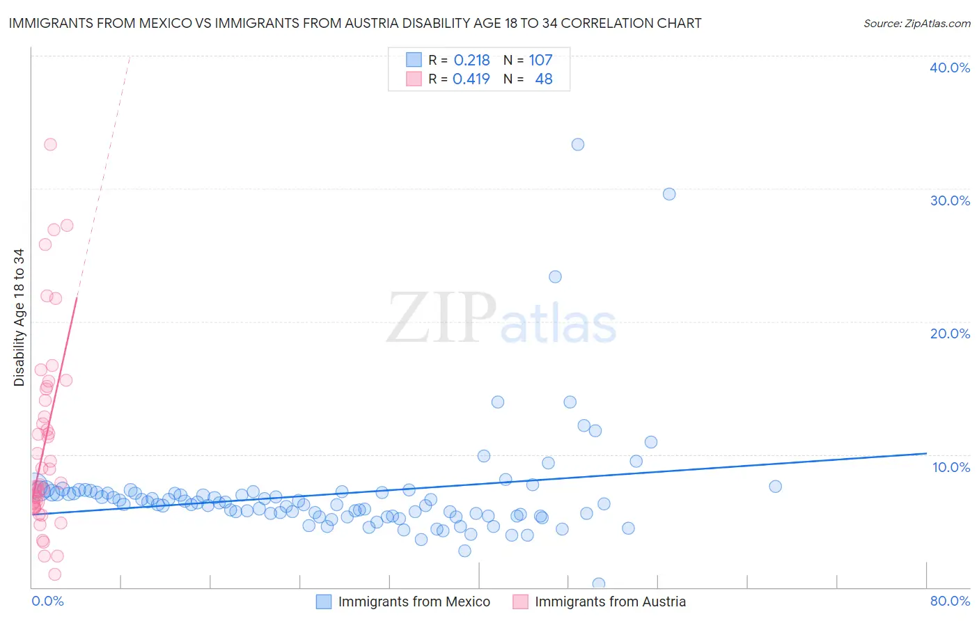 Immigrants from Mexico vs Immigrants from Austria Disability Age 18 to 34