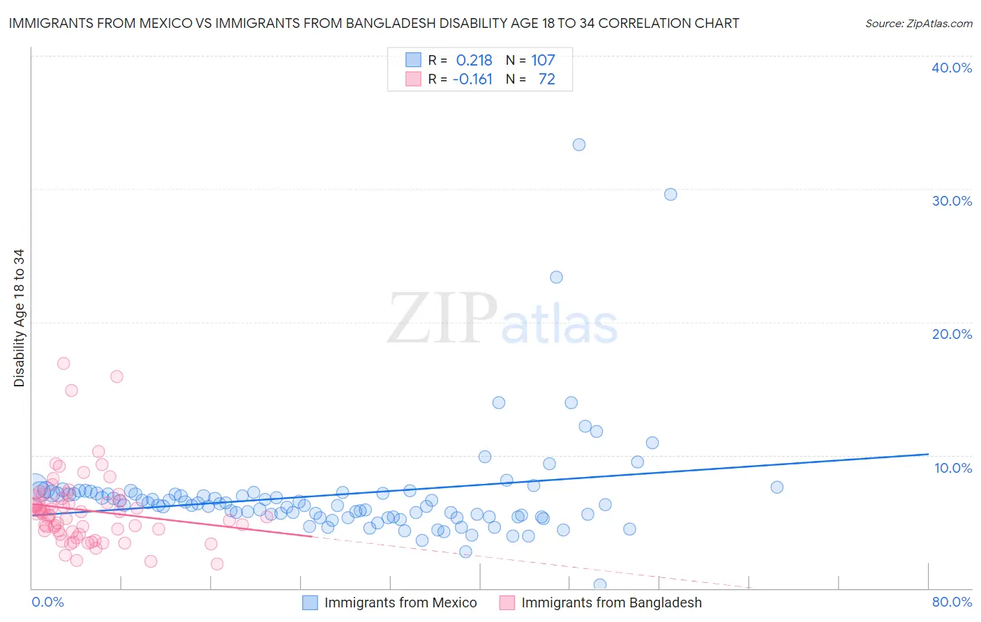 Immigrants from Mexico vs Immigrants from Bangladesh Disability Age 18 to 34