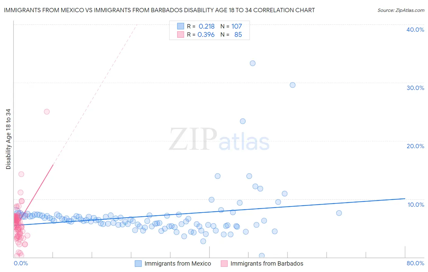 Immigrants from Mexico vs Immigrants from Barbados Disability Age 18 to 34