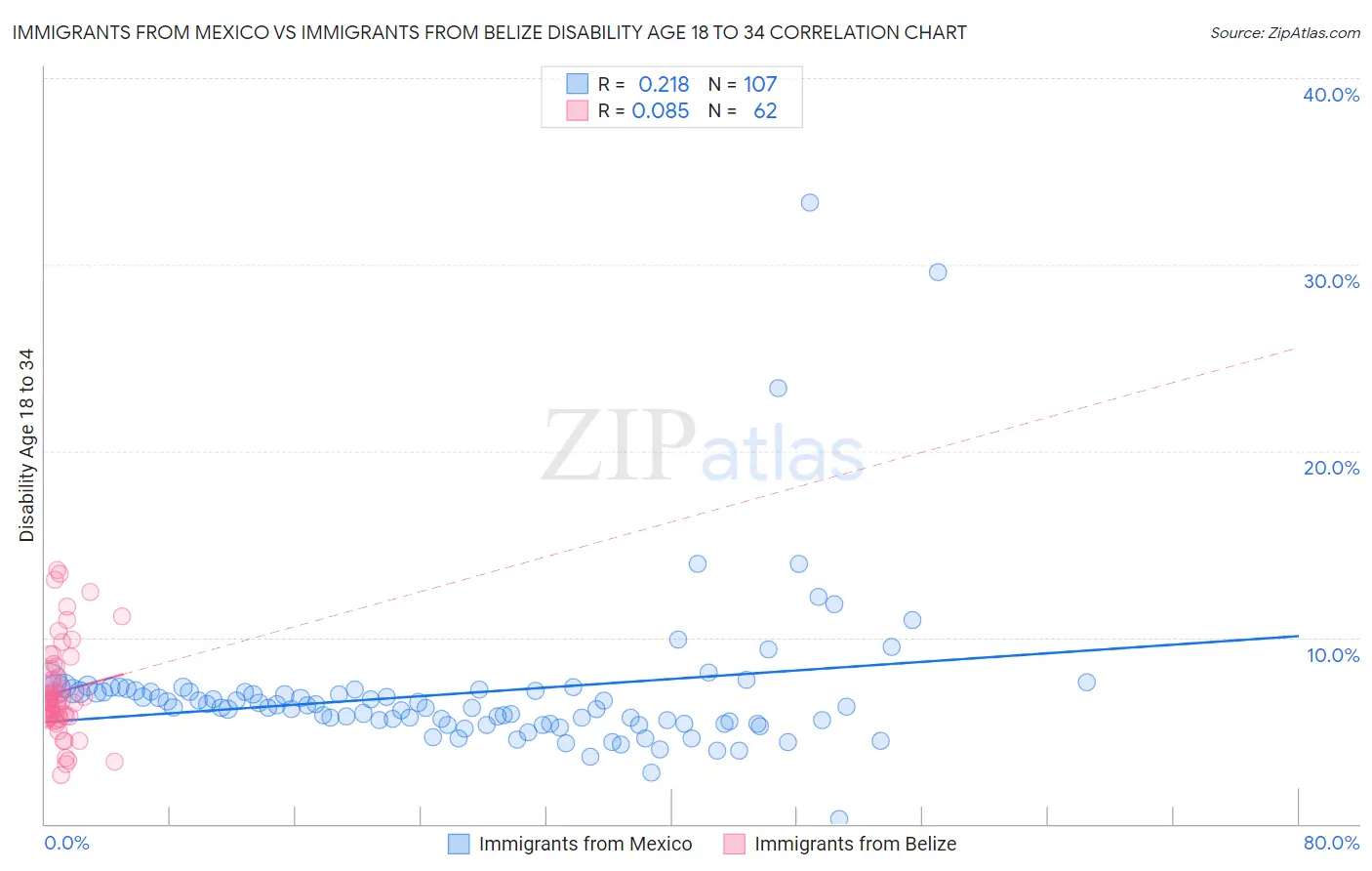 Immigrants from Mexico vs Immigrants from Belize Disability Age 18 to 34