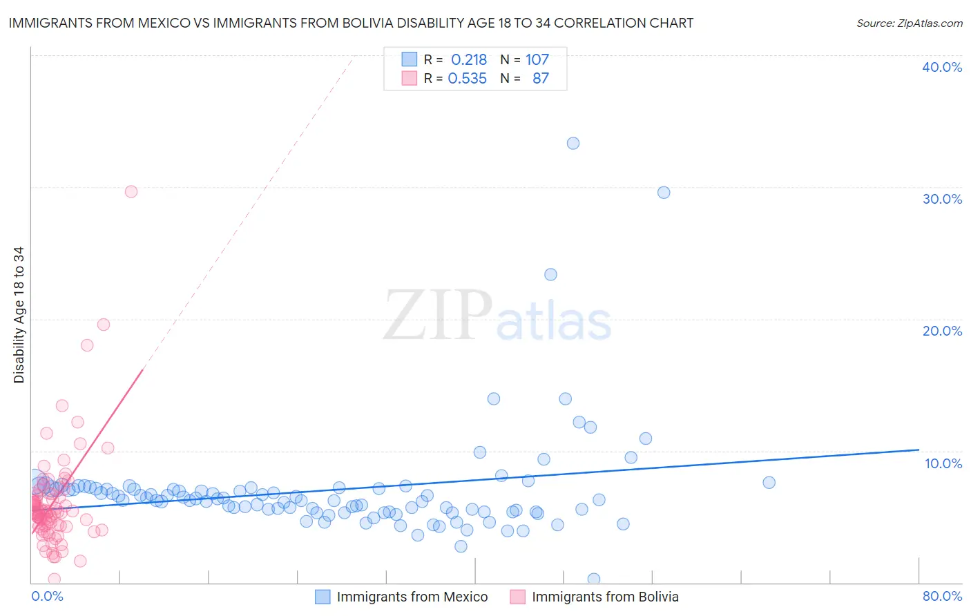 Immigrants from Mexico vs Immigrants from Bolivia Disability Age 18 to 34