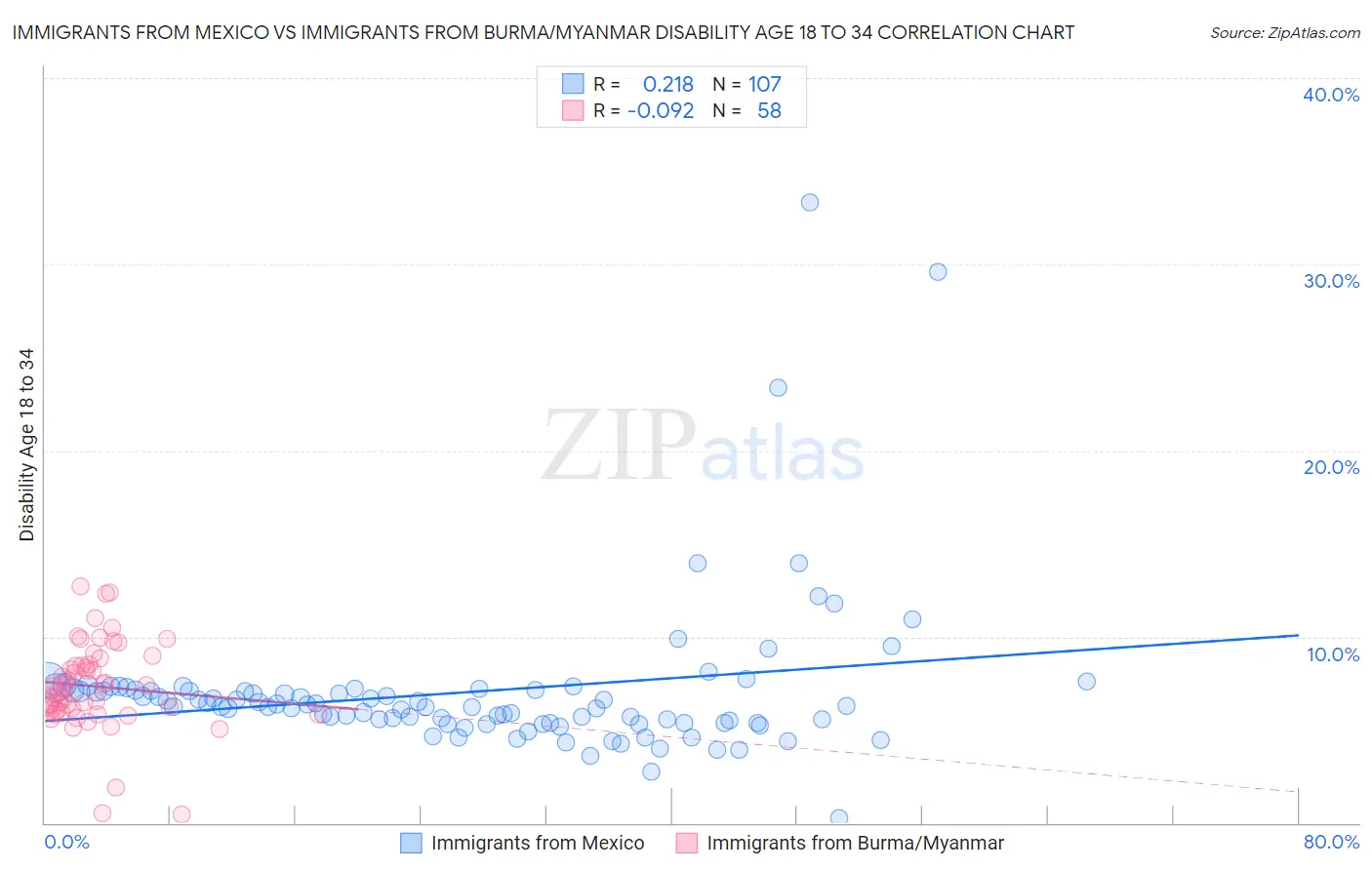Immigrants from Mexico vs Immigrants from Burma/Myanmar Disability Age 18 to 34