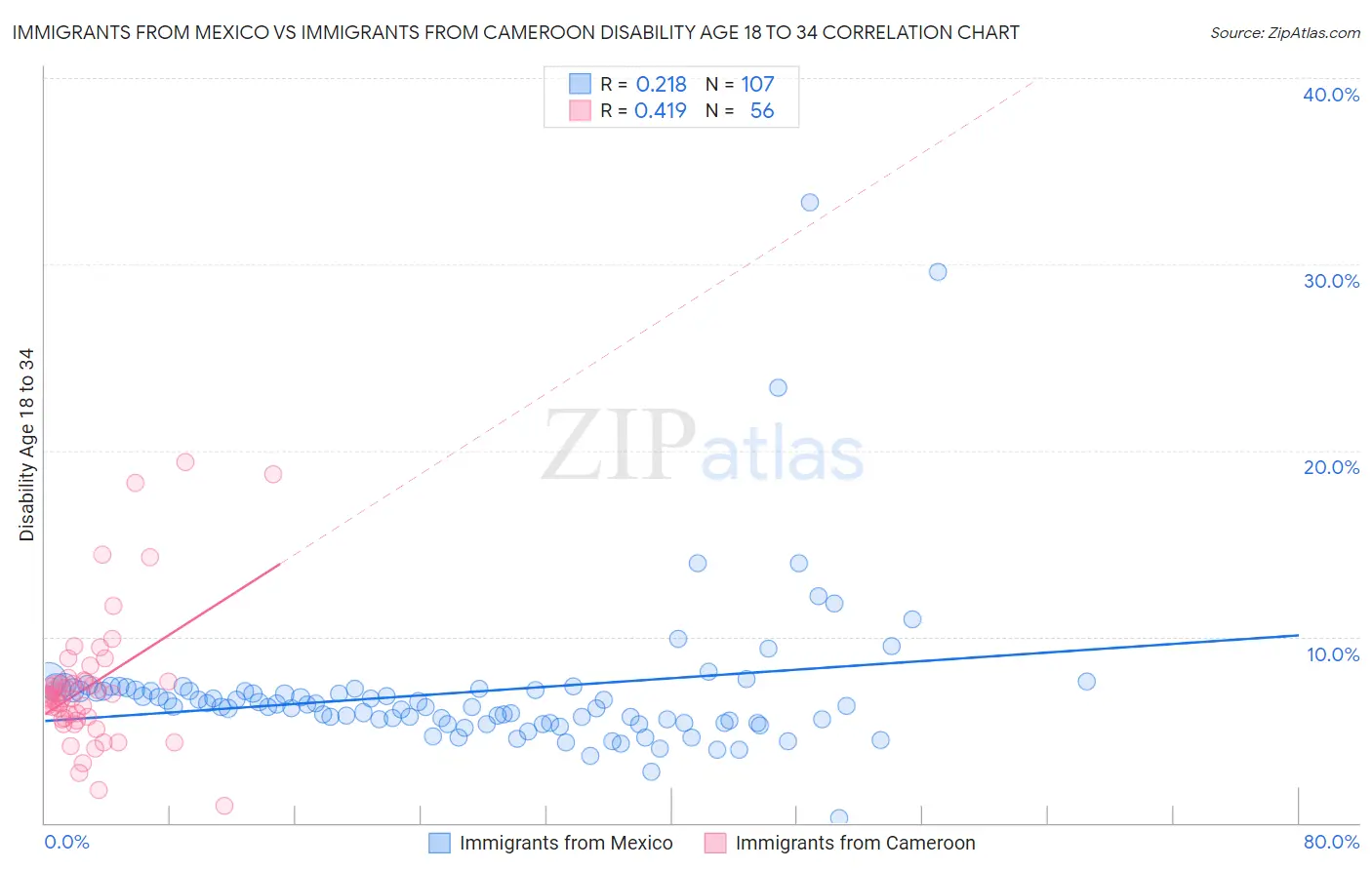 Immigrants from Mexico vs Immigrants from Cameroon Disability Age 18 to 34